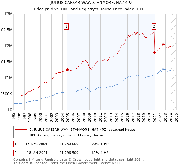 1, JULIUS CAESAR WAY, STANMORE, HA7 4PZ: Price paid vs HM Land Registry's House Price Index