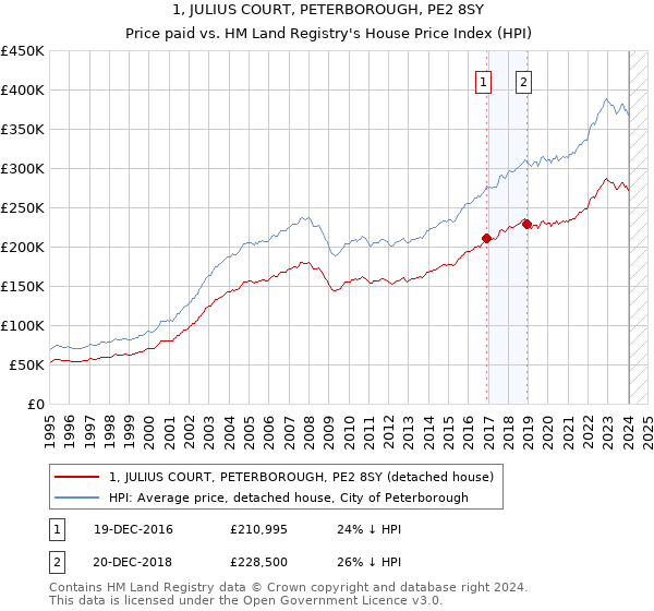 1, JULIUS COURT, PETERBOROUGH, PE2 8SY: Price paid vs HM Land Registry's House Price Index