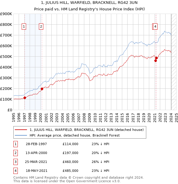 1, JULIUS HILL, WARFIELD, BRACKNELL, RG42 3UN: Price paid vs HM Land Registry's House Price Index