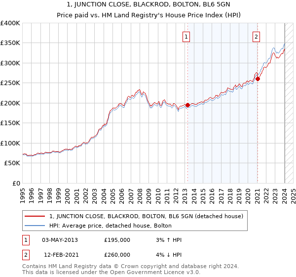 1, JUNCTION CLOSE, BLACKROD, BOLTON, BL6 5GN: Price paid vs HM Land Registry's House Price Index