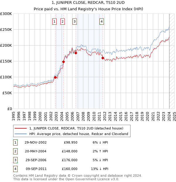 1, JUNIPER CLOSE, REDCAR, TS10 2UD: Price paid vs HM Land Registry's House Price Index