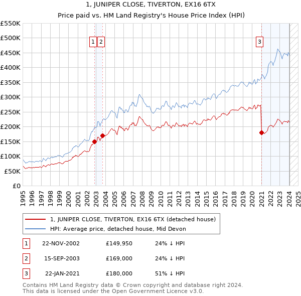 1, JUNIPER CLOSE, TIVERTON, EX16 6TX: Price paid vs HM Land Registry's House Price Index