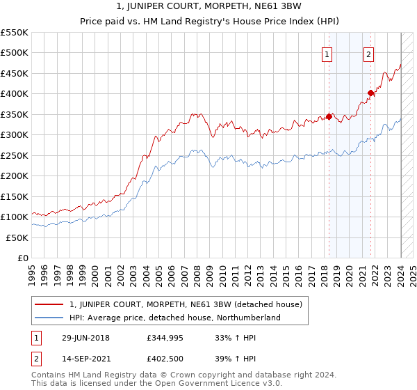 1, JUNIPER COURT, MORPETH, NE61 3BW: Price paid vs HM Land Registry's House Price Index