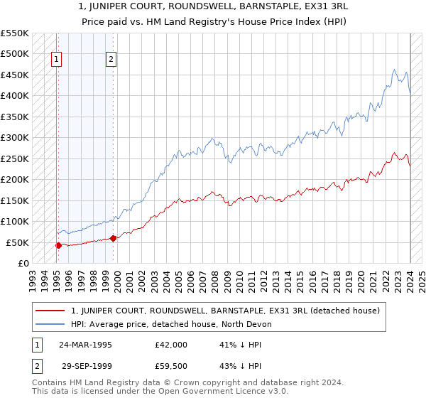 1, JUNIPER COURT, ROUNDSWELL, BARNSTAPLE, EX31 3RL: Price paid vs HM Land Registry's House Price Index