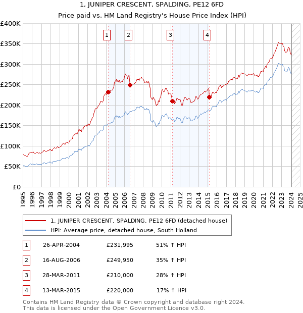 1, JUNIPER CRESCENT, SPALDING, PE12 6FD: Price paid vs HM Land Registry's House Price Index