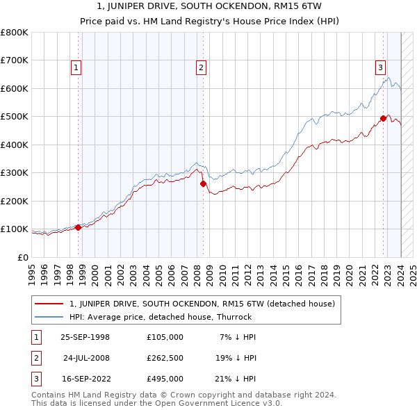 1, JUNIPER DRIVE, SOUTH OCKENDON, RM15 6TW: Price paid vs HM Land Registry's House Price Index