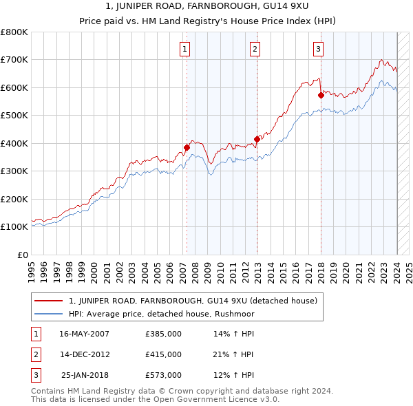 1, JUNIPER ROAD, FARNBOROUGH, GU14 9XU: Price paid vs HM Land Registry's House Price Index
