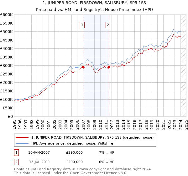 1, JUNIPER ROAD, FIRSDOWN, SALISBURY, SP5 1SS: Price paid vs HM Land Registry's House Price Index