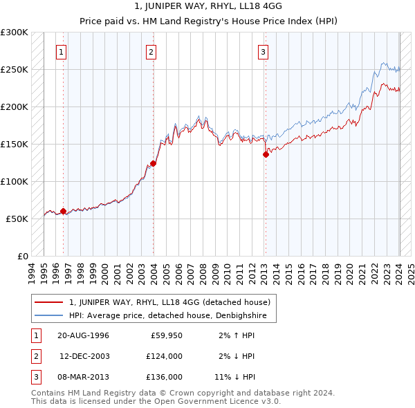 1, JUNIPER WAY, RHYL, LL18 4GG: Price paid vs HM Land Registry's House Price Index