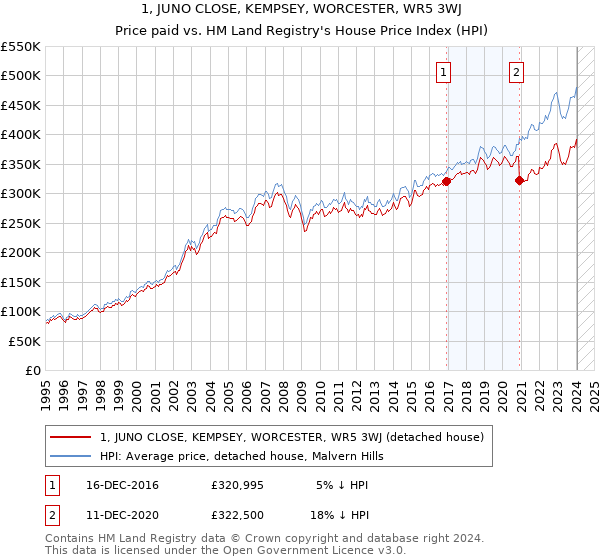 1, JUNO CLOSE, KEMPSEY, WORCESTER, WR5 3WJ: Price paid vs HM Land Registry's House Price Index