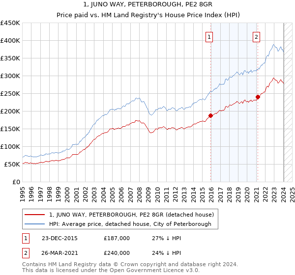 1, JUNO WAY, PETERBOROUGH, PE2 8GR: Price paid vs HM Land Registry's House Price Index