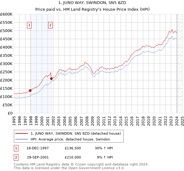 1, JUNO WAY, SWINDON, SN5 8ZD: Price paid vs HM Land Registry's House Price Index