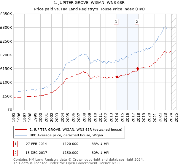 1, JUPITER GROVE, WIGAN, WN3 6SR: Price paid vs HM Land Registry's House Price Index