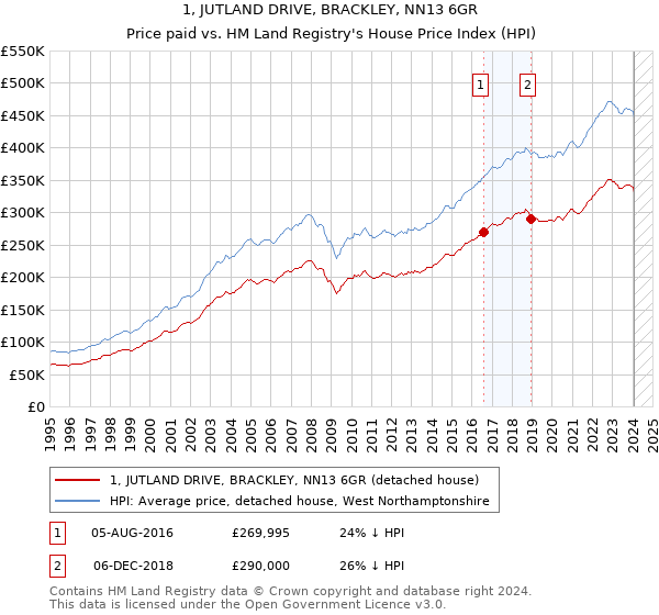 1, JUTLAND DRIVE, BRACKLEY, NN13 6GR: Price paid vs HM Land Registry's House Price Index