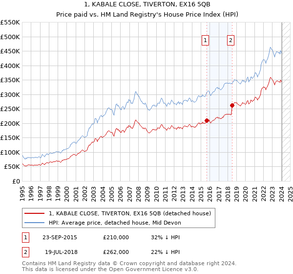 1, KABALE CLOSE, TIVERTON, EX16 5QB: Price paid vs HM Land Registry's House Price Index