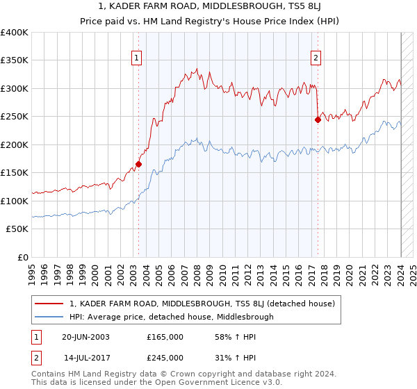 1, KADER FARM ROAD, MIDDLESBROUGH, TS5 8LJ: Price paid vs HM Land Registry's House Price Index