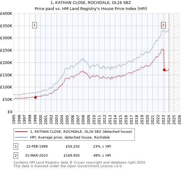 1, KATHAN CLOSE, ROCHDALE, OL16 5BZ: Price paid vs HM Land Registry's House Price Index