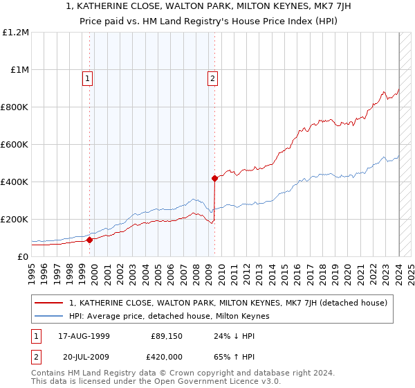 1, KATHERINE CLOSE, WALTON PARK, MILTON KEYNES, MK7 7JH: Price paid vs HM Land Registry's House Price Index