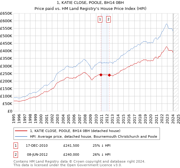 1, KATIE CLOSE, POOLE, BH14 0BH: Price paid vs HM Land Registry's House Price Index