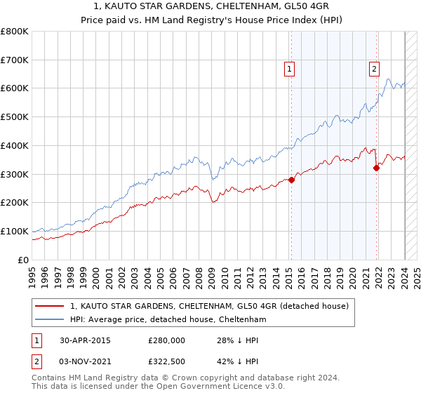 1, KAUTO STAR GARDENS, CHELTENHAM, GL50 4GR: Price paid vs HM Land Registry's House Price Index
