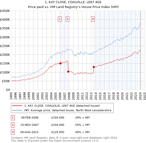 1, KAY CLOSE, COALVILLE, LE67 4GE: Price paid vs HM Land Registry's House Price Index