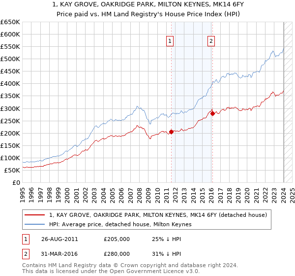 1, KAY GROVE, OAKRIDGE PARK, MILTON KEYNES, MK14 6FY: Price paid vs HM Land Registry's House Price Index