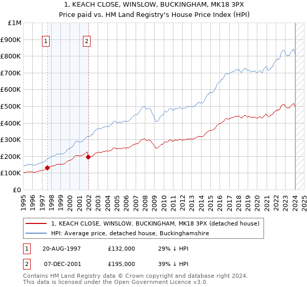1, KEACH CLOSE, WINSLOW, BUCKINGHAM, MK18 3PX: Price paid vs HM Land Registry's House Price Index