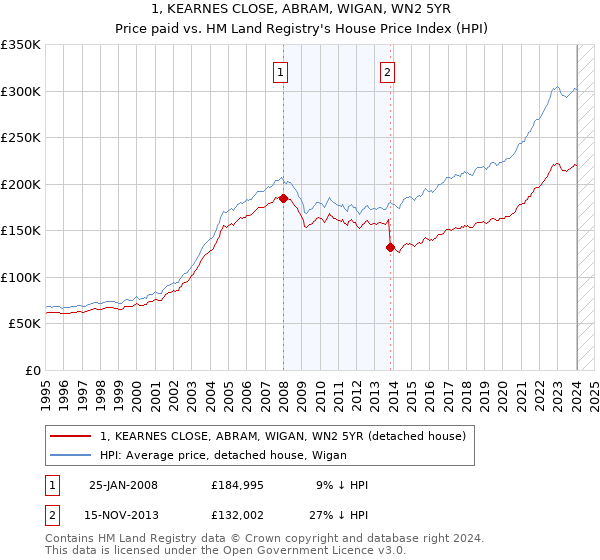1, KEARNES CLOSE, ABRAM, WIGAN, WN2 5YR: Price paid vs HM Land Registry's House Price Index