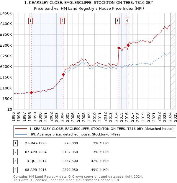 1, KEARSLEY CLOSE, EAGLESCLIFFE, STOCKTON-ON-TEES, TS16 0BY: Price paid vs HM Land Registry's House Price Index