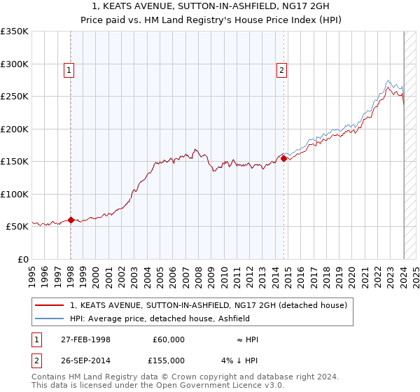 1, KEATS AVENUE, SUTTON-IN-ASHFIELD, NG17 2GH: Price paid vs HM Land Registry's House Price Index