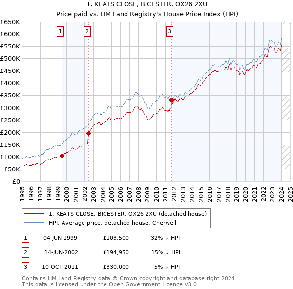 1, KEATS CLOSE, BICESTER, OX26 2XU: Price paid vs HM Land Registry's House Price Index