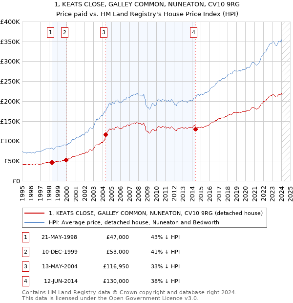 1, KEATS CLOSE, GALLEY COMMON, NUNEATON, CV10 9RG: Price paid vs HM Land Registry's House Price Index