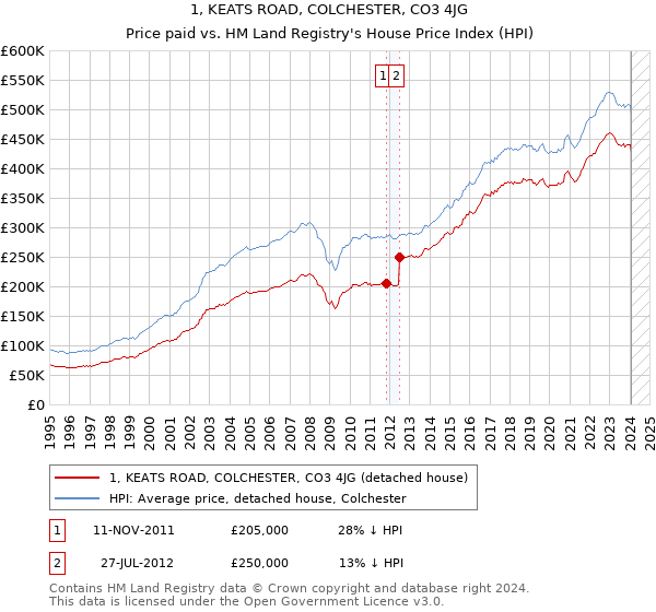 1, KEATS ROAD, COLCHESTER, CO3 4JG: Price paid vs HM Land Registry's House Price Index