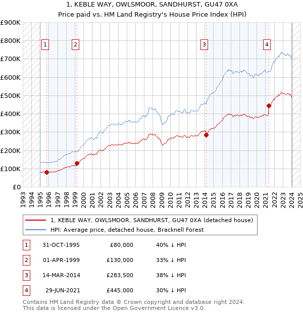1, KEBLE WAY, OWLSMOOR, SANDHURST, GU47 0XA: Price paid vs HM Land Registry's House Price Index