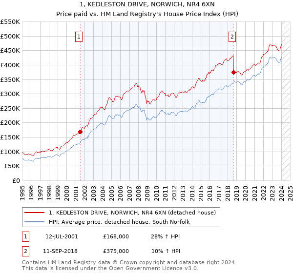 1, KEDLESTON DRIVE, NORWICH, NR4 6XN: Price paid vs HM Land Registry's House Price Index