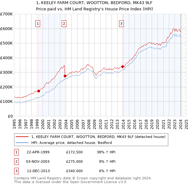 1, KEELEY FARM COURT, WOOTTON, BEDFORD, MK43 9LF: Price paid vs HM Land Registry's House Price Index
