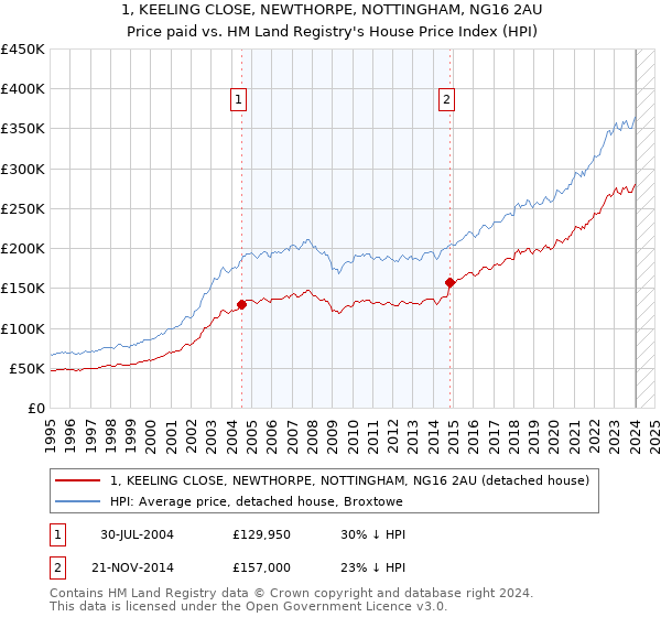 1, KEELING CLOSE, NEWTHORPE, NOTTINGHAM, NG16 2AU: Price paid vs HM Land Registry's House Price Index