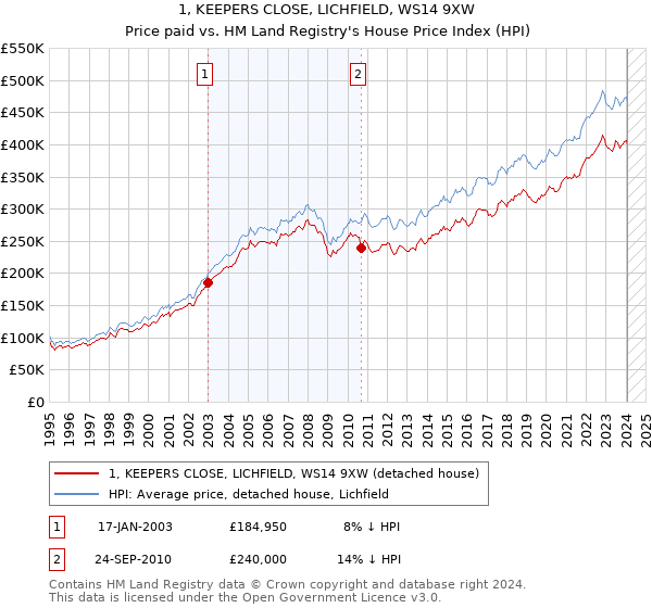 1, KEEPERS CLOSE, LICHFIELD, WS14 9XW: Price paid vs HM Land Registry's House Price Index