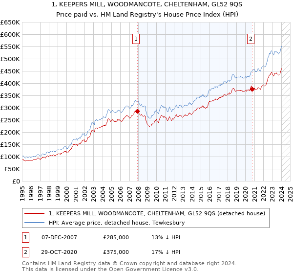 1, KEEPERS MILL, WOODMANCOTE, CHELTENHAM, GL52 9QS: Price paid vs HM Land Registry's House Price Index