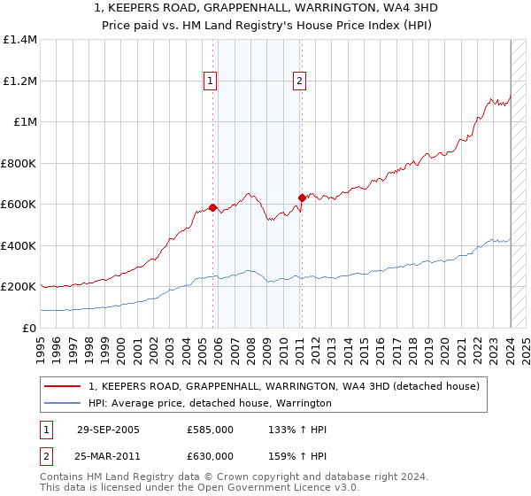 1, KEEPERS ROAD, GRAPPENHALL, WARRINGTON, WA4 3HD: Price paid vs HM Land Registry's House Price Index