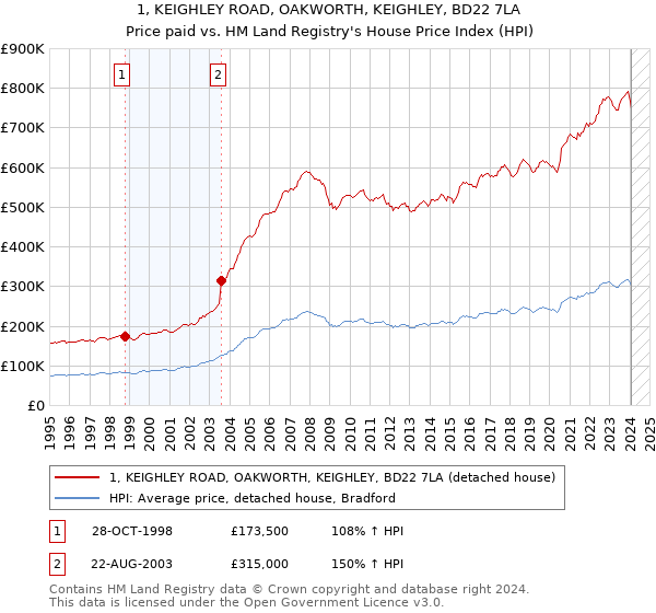 1, KEIGHLEY ROAD, OAKWORTH, KEIGHLEY, BD22 7LA: Price paid vs HM Land Registry's House Price Index