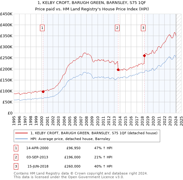 1, KELBY CROFT, BARUGH GREEN, BARNSLEY, S75 1QF: Price paid vs HM Land Registry's House Price Index