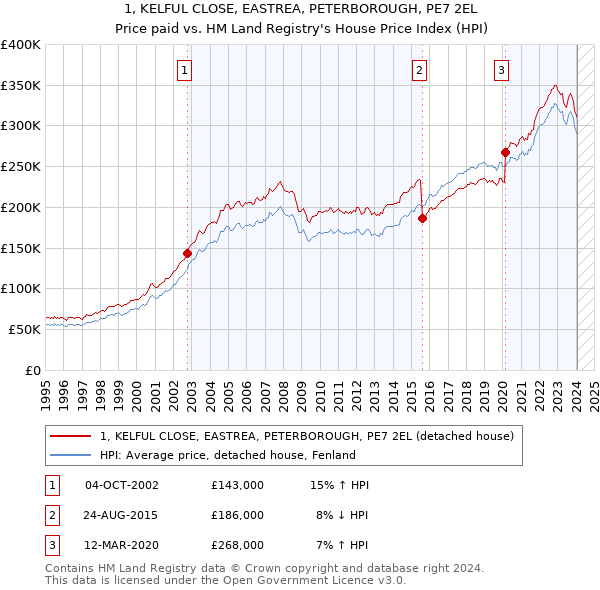 1, KELFUL CLOSE, EASTREA, PETERBOROUGH, PE7 2EL: Price paid vs HM Land Registry's House Price Index