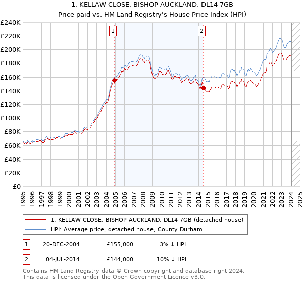 1, KELLAW CLOSE, BISHOP AUCKLAND, DL14 7GB: Price paid vs HM Land Registry's House Price Index