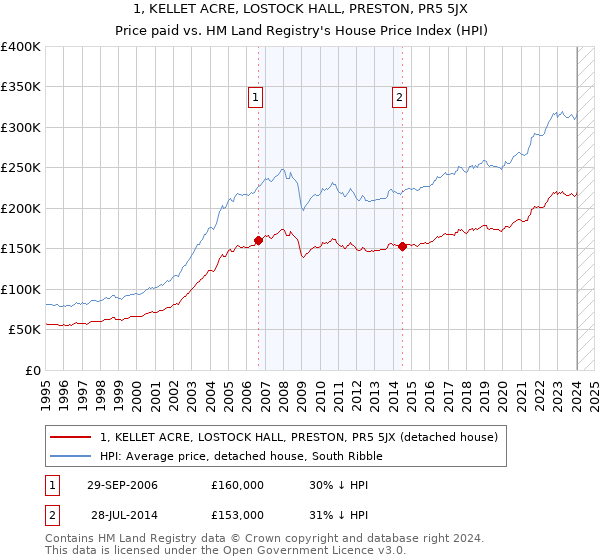 1, KELLET ACRE, LOSTOCK HALL, PRESTON, PR5 5JX: Price paid vs HM Land Registry's House Price Index