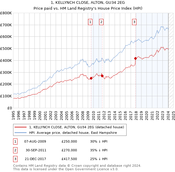 1, KELLYNCH CLOSE, ALTON, GU34 2EG: Price paid vs HM Land Registry's House Price Index