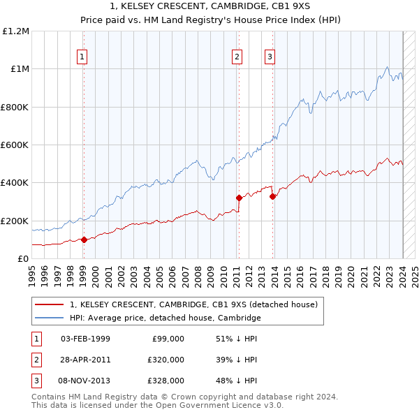 1, KELSEY CRESCENT, CAMBRIDGE, CB1 9XS: Price paid vs HM Land Registry's House Price Index
