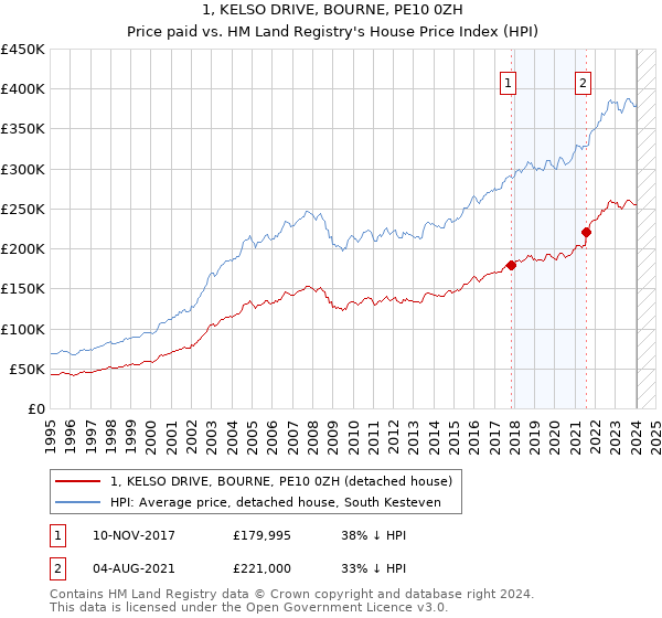 1, KELSO DRIVE, BOURNE, PE10 0ZH: Price paid vs HM Land Registry's House Price Index