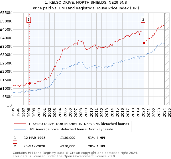 1, KELSO DRIVE, NORTH SHIELDS, NE29 9NS: Price paid vs HM Land Registry's House Price Index