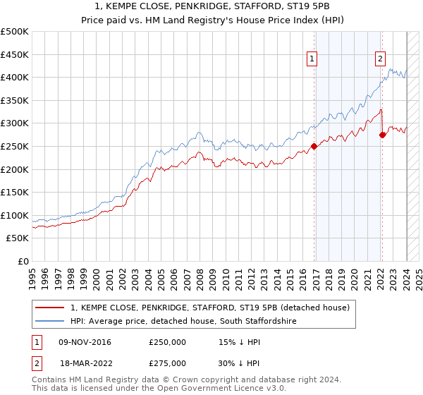 1, KEMPE CLOSE, PENKRIDGE, STAFFORD, ST19 5PB: Price paid vs HM Land Registry's House Price Index
